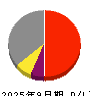 フジクラ 損益計算書 2025年9月期