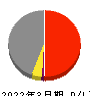日本電計 損益計算書 2022年3月期