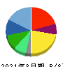 三井松島ホールディングス 貸借対照表 2021年3月期 三井松島ホールディングス 貸借対照表 2021年3月期