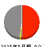 ミタチ産業 損益計算書 2025年5月期