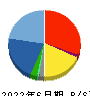 キャリア 貸借対照表 2022年6月期