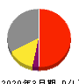 東日本旅客鉄道 損益計算書 2020年3月期