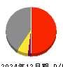 日本電気硝子 損益計算書 2024年12月期
