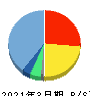 ＮｅｘＴｏｎｅ 貸借対照表 2021年3月期
