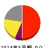 Ｃｏｃｏｌｉｖｅ 損益計算書 2024年8月期
