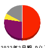 ランド 損益計算書 2022年2月期 ランド 損益計算書 2022年2月期