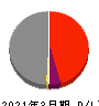 富士急行 損益計算書 2021年3月期 富士急行 損益計算書 2021年3月期