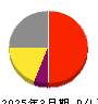 ブレインパッド 損益計算書 2025年3月期