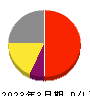 Ｓｕｎ　Ａｓｔｅｒｉｓｋ 損益計算書 2023年3月期
