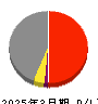 蝶理 損益計算書 2025年3月期