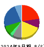 豊田通商 貸借対照表 2024年9月期