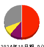 ＰＯＰＥＲ 損益計算書 2024年10月期
