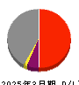 三井E&S 損益計算書 2025年3月期 三井E&S 損益計算書 2025年3月期