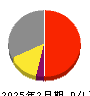 ＳＨＩＦＴ 損益計算書 2025年2月期