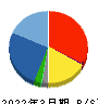 キャリア 貸借対照表 2022年3月期