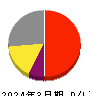 オプティム 損益計算書 2024年3月期