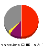 京成電鉄 損益計算書 2025年3月期 京成電鉄 損益計算書 2025年3月期