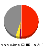 ナラサキ産業 損益計算書 2024年3月期 ナラサキ産業 損益計算書 2024年3月期