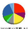 豊田通商 貸借対照表 2023年12月期