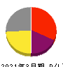 DNAチップ研究所 損益計算書 2021年3月期 DNAチップ研究所 損益計算書 2021年3月期