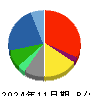 ビックカメラ 貸借対照表 2024年11月期