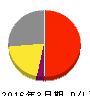 日本デジタル研究所 損益計算書 2016年3月期