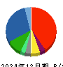 カクヤスグループ 貸借対照表 2024年12月期