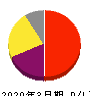 塩野義製薬 損益計算書 2020年3月期 塩野義製薬 損益計算書 2020年3月期