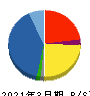 萩原電気ホールディングス 貸借対照表 2021年3月期