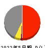 サーバーワークス 損益計算書 2022年5月期