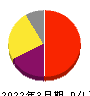 塩野義製薬 損益計算書 2022年3月期 塩野義製薬 損益計算書 2022年3月期