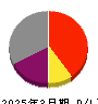 巴コーポレーション 損益計算書 2025年3月期 巴コーポレーション 損益計算書 2025年3月期