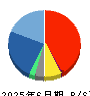ピアラ 貸借対照表 2025年6月期