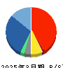 ピアラ 貸借対照表 2025年3月期