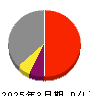 田中建設工業 損益計算書 2025年3月期