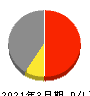 太平製作所 損益計算書 2021年3月期 太平製作所 損益計算書 2021年3月期