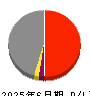 ＣＫサンエツ 損益計算書 2025年6月期