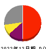 東京都競馬 損益計算書 2022年12月期 東京都競馬 損益計算書 2022年12月期