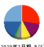 ビザスク 貸借対照表 2020年2月期 ビザスク 貸借対照表 2020年2月期