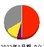 ＴＢＳホールディングス 損益計算書 2022年3月期