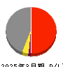 東亜道路工業 損益計算書 2025年3月期