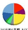 ぐるなび 貸借対照表 2025年6月期