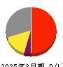 サカイ引越センター 損益計算書 2025年3月期