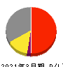 関西ペイント 損益計算書 2021年3月期