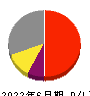 東洋ドライルーブ 損益計算書 2022年6月期 東洋ドライルーブ 損益計算書 2022年6月期
