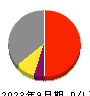 成学社 損益計算書 2023年9月期