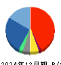 ピアラ 貸借対照表 2024年12月期 ピアラ 貸借対照表 2024年12月期