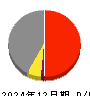日本ハム 損益計算書 2024年12月期