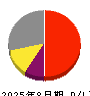 古野電気 損益計算書 2025年8月期