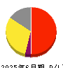 ＡＶＩＬＥＮ 損益計算書 2025年6月期